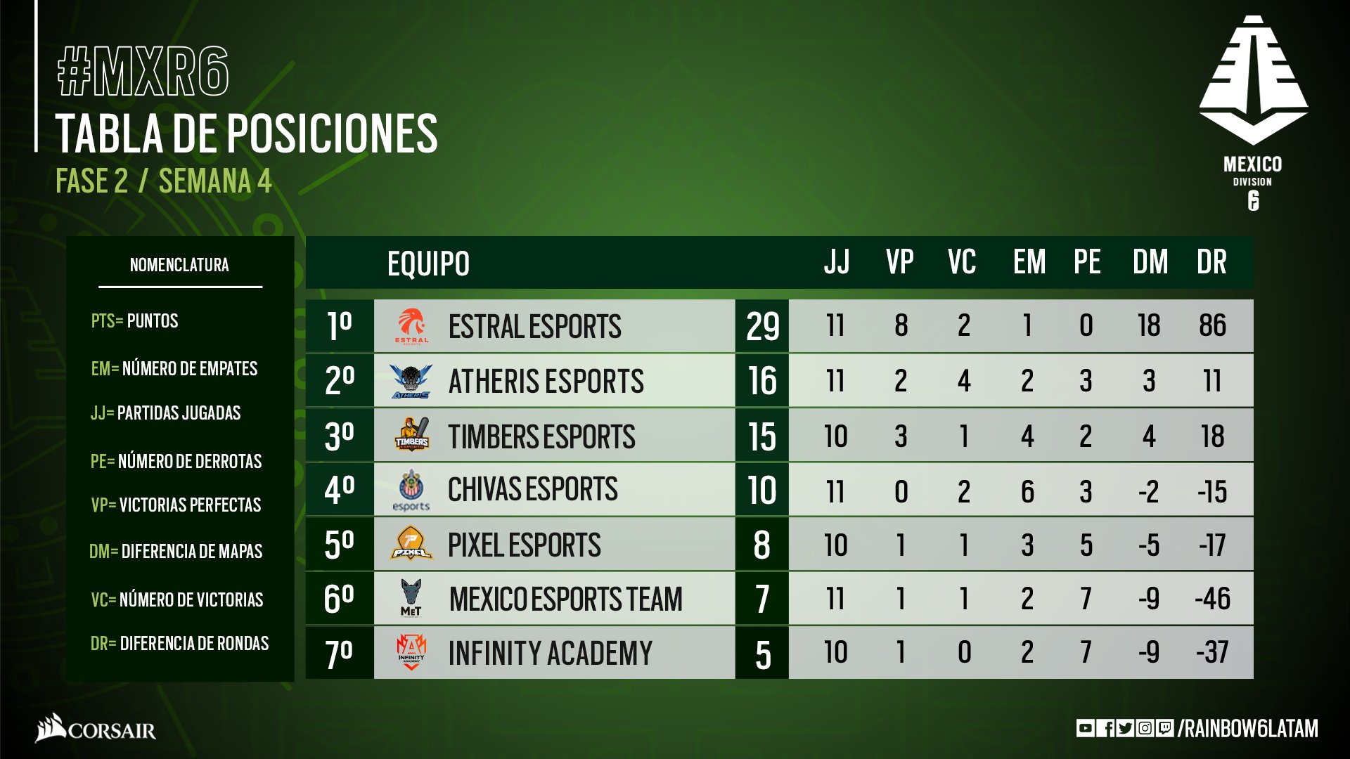 Estral esports mantiene su dominio en la penúltima fecha del torneo mexicano de TOM CLANCY’S RAINBOW SIX®